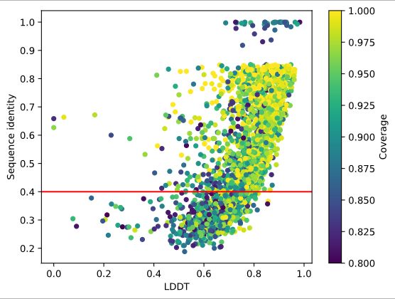 Scatter plot of LDDT as a function of sequence identity for high coverage homology models. The horizontal red line at 40% sequence identity highlights the presence high quality models in the low sequence identity region.