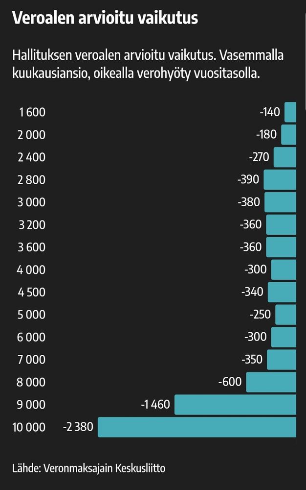 Veroalen arvioitu vaikutus, Veronmaksajien keskusliitto. Alle 8ke/kk, verohyöty vuositasolla alle 400e. Yli 8ke/kk tienaavat saavat huomattavasti merkittävämmän verohyödyn, esim. 2380e kun tulot 10ke/kk.