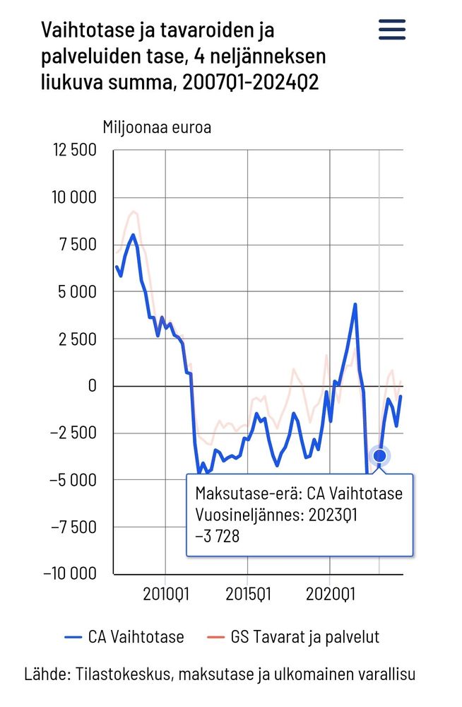 Tilastokeskuksen kuvaaja vaihtotaseesta jonka 4 neljänneksen liukuva summa on ollut alijäämäinen 2010 lähtien, poislukien koronavuodet 2010-21.