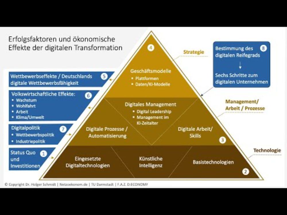 Online-Kurs "Digitale Transformation, KI & Plattformen 2025"