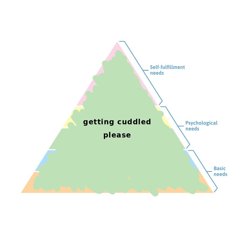 image of a triangle broken into horizontal chunks which are labled from top to bottom: self-fulfillment needs, psychological needs, and basic needs. the triangle has been scribbled over. text written over it says "getting cuddled please"
