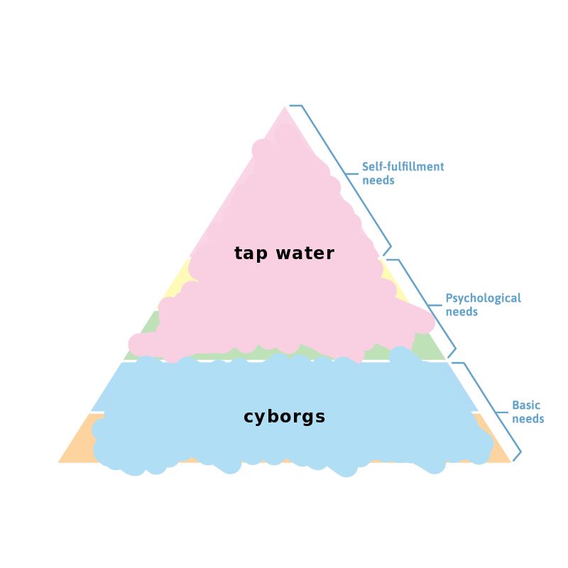 image of a triangle broken into horizontal chunks which are labled from top to bottom: self-fulfillment needs, psychological needs, and basic needs. the triangle has been scribbled over. text written over it says "tap water and cyborgs"