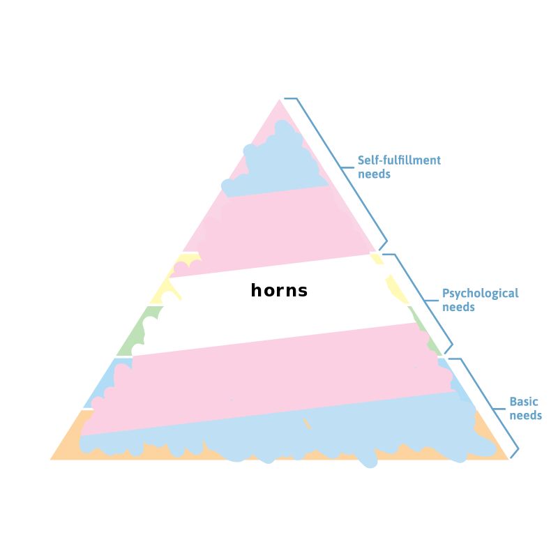 image of a triangle broken into horizontal chunks which are labled from top to bottom: self-fulfillment needs, psychological needs, and basic needs. the triangle has been scribbled over in pink. text written over it says "horns"