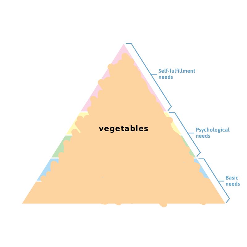 image of a triangle broken into horizontal chunks which are labled from top to bottom: self-fulfillment needs, psychological needs, and basic needs. the triangle has been scribbled over in pink. text written over it says "vegetables"
