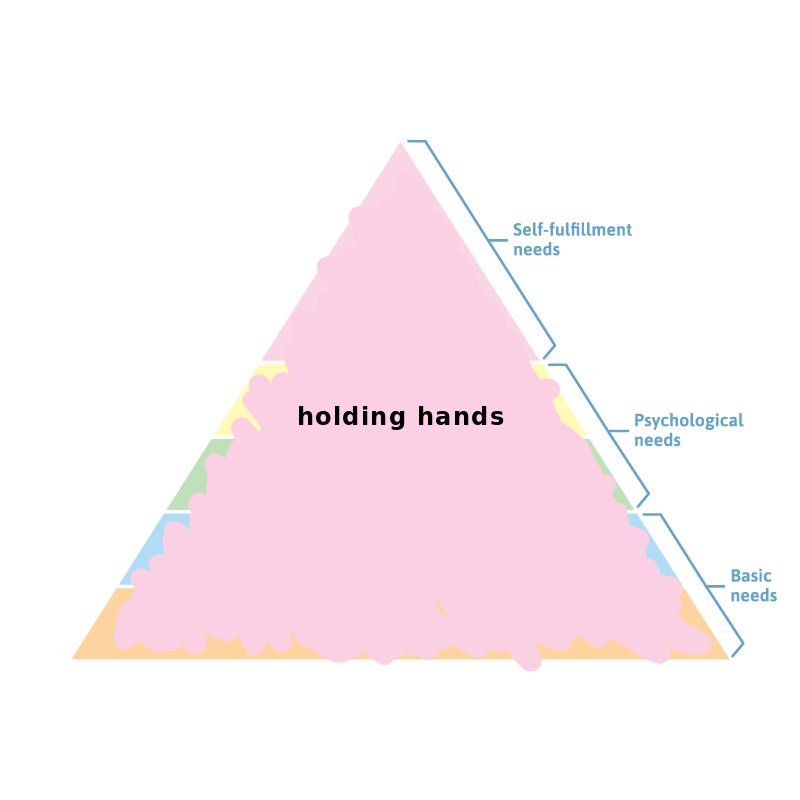 image of a triangle broken into horizontal chunks which are labled from top to bottom: self-fulfillment needs, psychological needs, and basic needs. the triangle has been scribbled over in pink. text written over it says "holding hands"