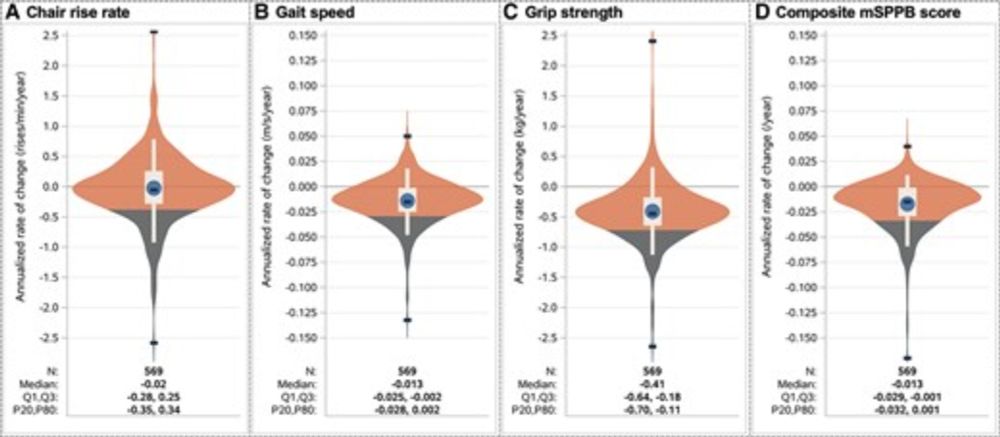 Prognostic Factors of Physical Function Decline Among Middle-Aged Adults With HIV