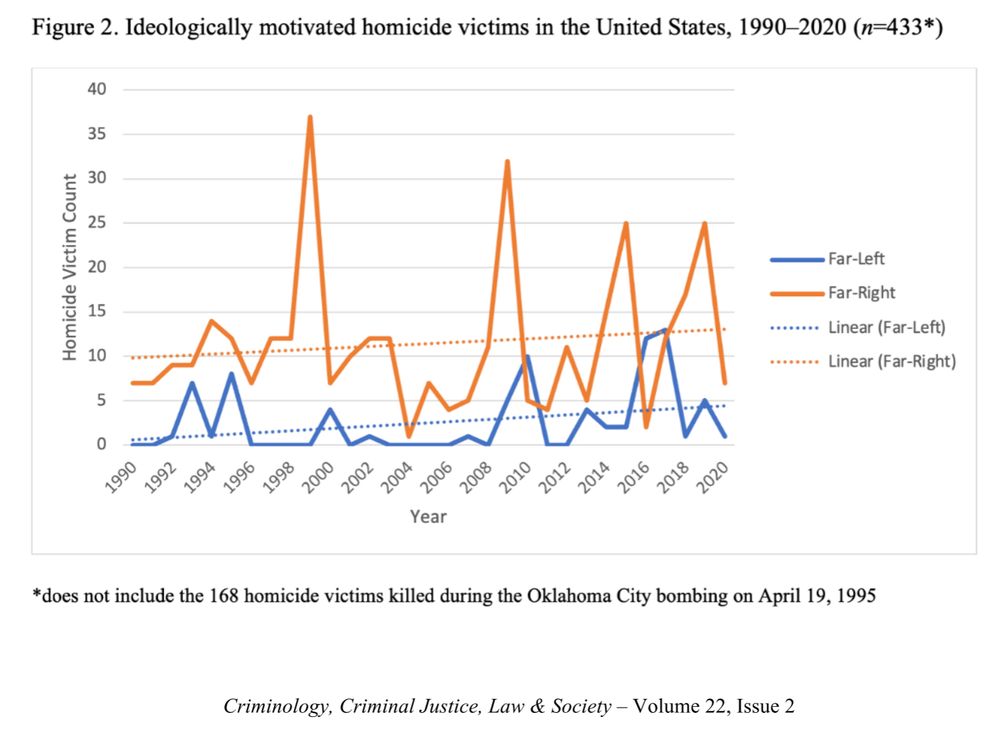 Graph from an article published in Criminology, Criminal Justice, Law & Society - Volume 22, Issue 2 showing that ideologically motivated homicides by the far-right have consistently far exceeded those by the far-left over the last 35 years. 