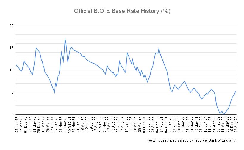 Bank of England base rate graph over time. Hovers around 10% historically, goes down to 6% ish in the 90s, crashes to zero after the g f c and has now risen up to about 4 to 5%
