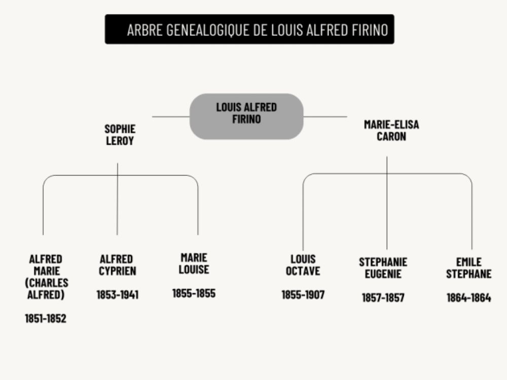 Louis Alfred FIRINO ou FERINO, un collatéral communard : première partie, sa famille