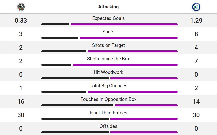 Oakland Roots vs. Hartford Athletic Second Half Attacking Statistics.