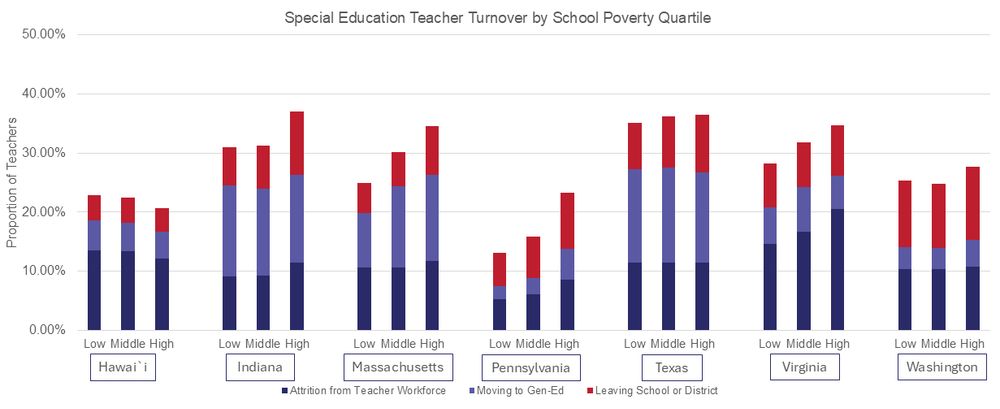 A stacked bar chart showing turnover rates of special education teachers in seven states, broken down by school poverty level and by turnover type (attrition from teaching, moving schools, or switching to general education).