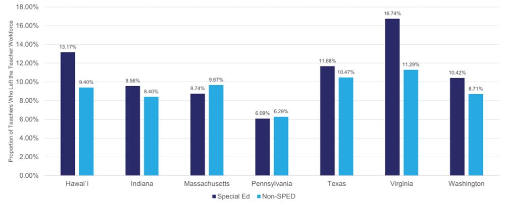 A bar chart showing attrition rates of special education teachers vs non-special education teachers in seven states. Most states had higher rates of attrition for SETs.