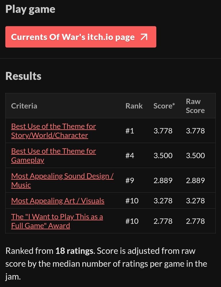 Coming in first for best use of theme for story/world/character; and 4th for best use of theme for gameplay, I'll take it!
I was hoping for higher for the art, but many other games had pretty pictures, and the full month to work on theirs. So I'm happy still!
I've added a ton of art since the game jam concluded.