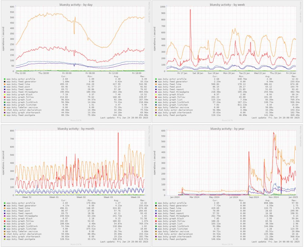 bluesky activity across various actions, most prominently likes (yellow) and follows (red) in a day, week, month, and year respectively