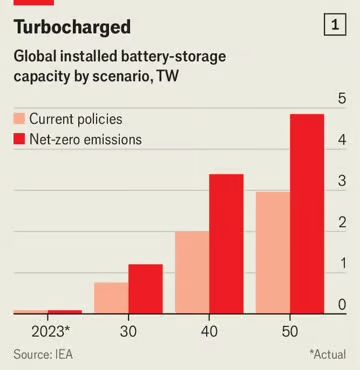 Global installed battery-storage capacity by scenario, TW (source: IEA via The Economist)