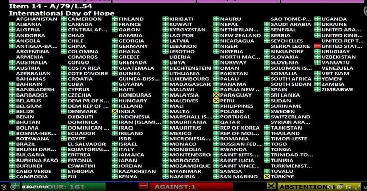 Screenshot of the United Nations vote for an International Day of Hope.  The United States of America was the sole country to vote against it.