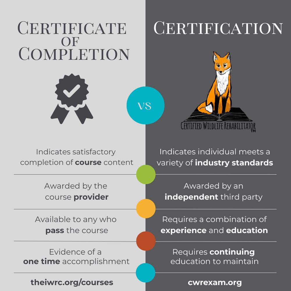 A comparison between Certificate of Completion and becoming Certified with the Certified Wildlife Rehabilitator program. Certificate means you've satisfactorily completed a course's content. Certificates are awarded by the course provider, and are available to anyone who passes the course. They are evidence of a one time accomplishment. You can take wildlife rehabilitation courses and get your own Certificate of Completion at theiwrc.org/courses.  Certification means you have met a variety of industry standards. Certification is awarded by an independent third party, requires a combination of experience and education (not just one class), and requires continuing education to maintain. You can learn more about becoming a Certified Wildlife Rehabilitator at cwrexam.org.