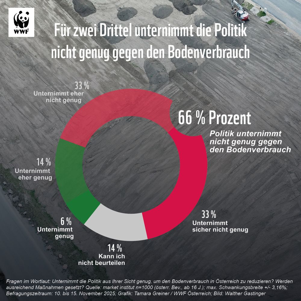 Tortengrafik Umfrage: 2/3 Politik unternimmt nicht genug gegen #Bodenverbrauch
