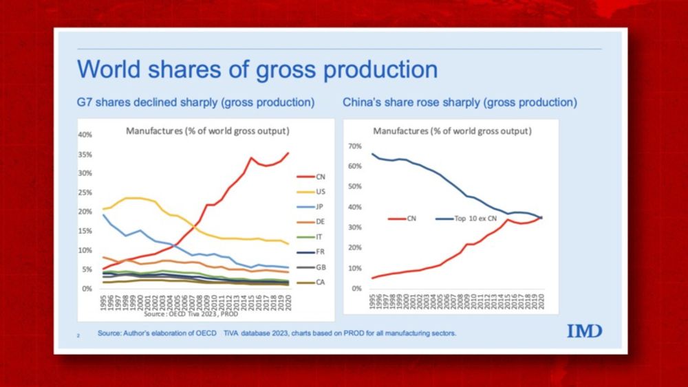 China is ‘world’s sole manufacturing superpower’, with 35% of global output