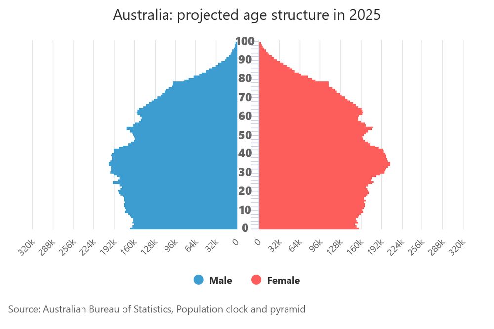 A chart of Australia's population structure with by far the largest cohort being 30-40 years old