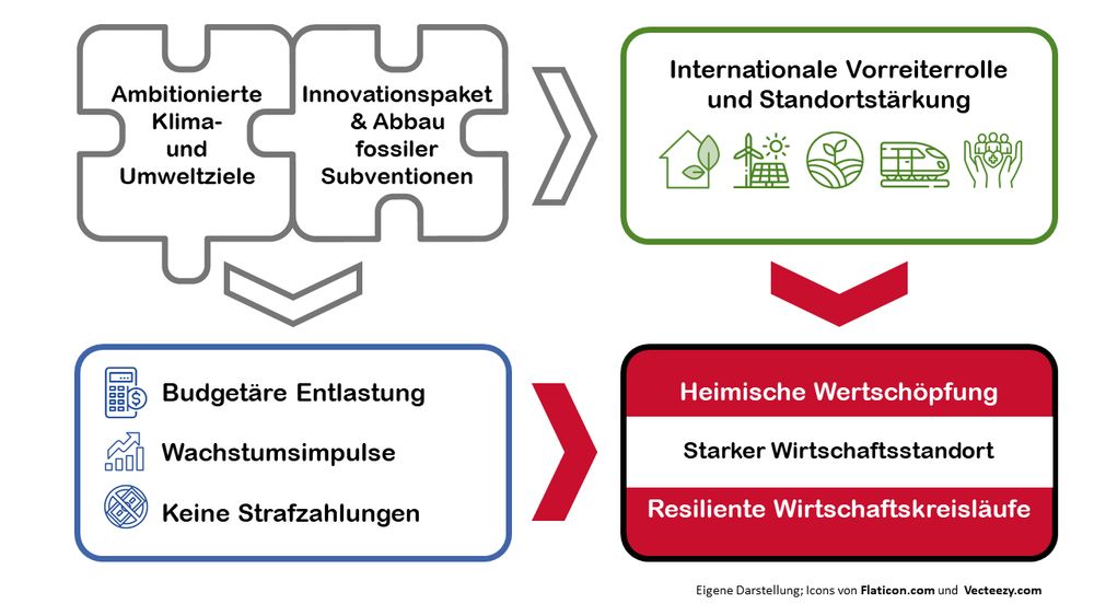 Wir rufen Sie dazu auf, Klima- und Umweltpolitik als integralen Bestandteil der Standortpolitik zu verstehen und konsequent weiterzuentwickeln. Dadurch schaffen Sie heute die Voraussetzungen für einen zukunftsorientierten und innovativen Wirtschaftsstandort, der sich langfristig in einem krisensicheren europäischen Wirtschaftsraum im Kontext globaler Herausforderungen behaupten kann. Das ist die Grundlage für ein wirtschaftlich erfolgreiches Österreich, das zukünftige Schadenskosten aufgrund Klimawirkungen in enormer Höhe vermeidet.