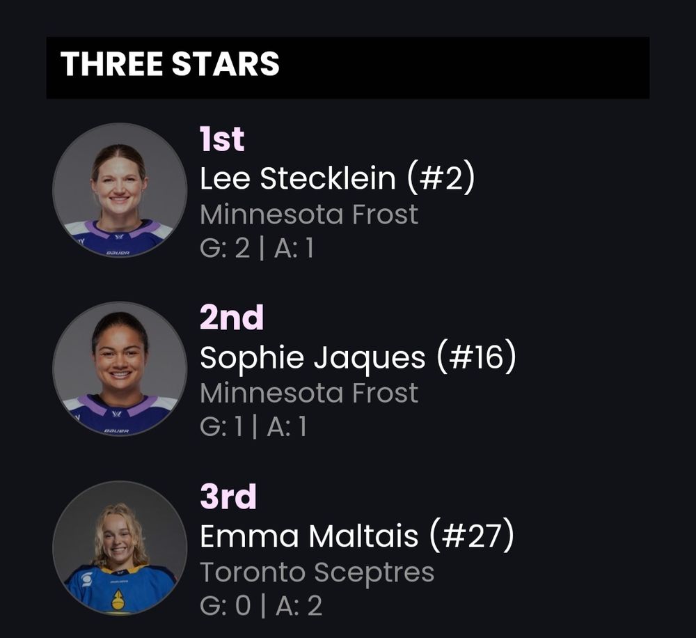 A graphic. The first star was Minnesota Frost's Lee Stecklein. She scored two goals and made an assist. The second star was Sophie Jaques. She scored a goal and made an assist. The third star was Toronto Sceptres' Emma Maltais. She made two assists. 