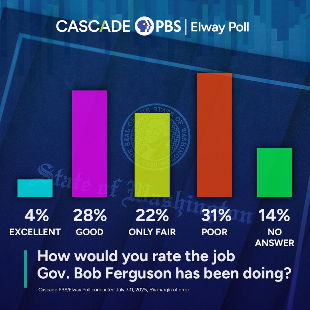 How would you rate the job Gov. Ferguson has been doing? 

4% Excellent, 28% good, 22% fair, 31% poo, 14% no answer