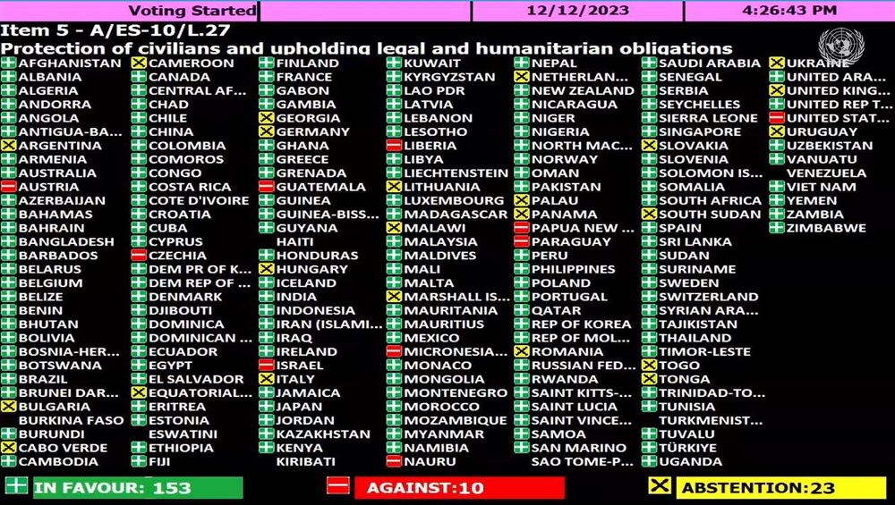 Results of the most recent UN votes on calling for a ceasefire in Gaza, showing 153 for and 10 against (including US) and 23 abstaining