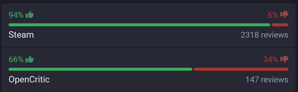The image displays two review ratings for a game from two different platforms: Steam and OpenCritic. Steam's rating is 94% positive, based on 2,318 reviews, with 6% negative feedback. OpenCritic's rating is 66% positive from 147 reviews, with 34% negative feedback.
