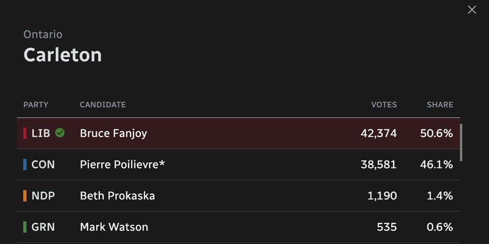 LIB Bruce Fanjoy	42,374	50.6%
CON Pierre Poilievre*	38,581	46.1%
NDP Beth Prokaska	1,190	1.4%
GRN Mark Watson	535	0.6%