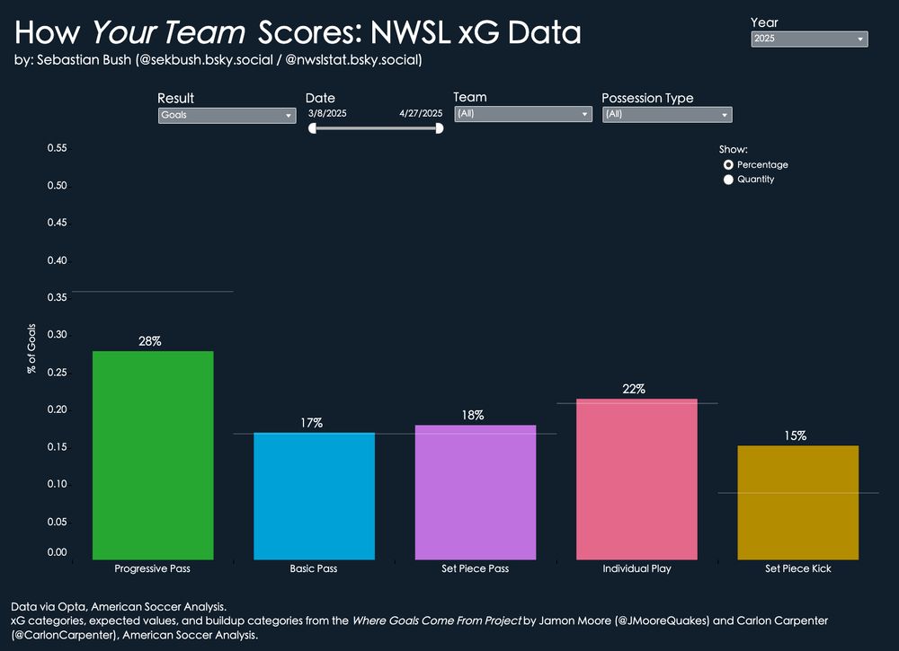 A bar chart showing quantity of goals broken down by buildup categories for the 2025 MLS season.