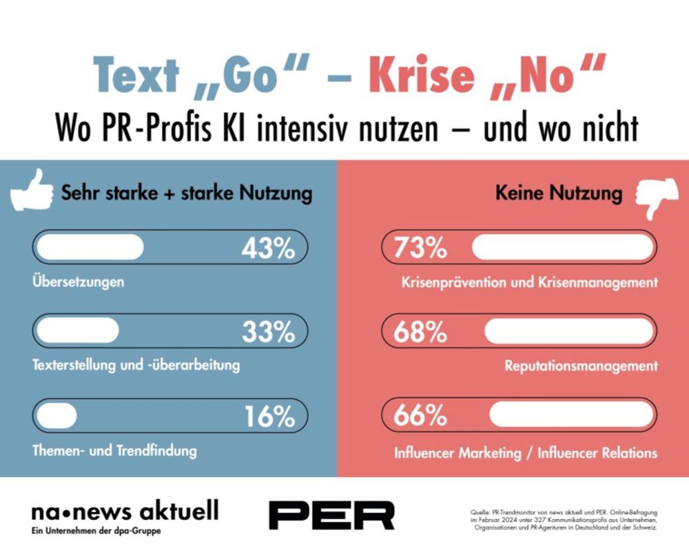 Zahlen zum Einsatz von KI in Kommunikation und PR