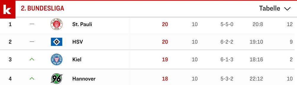 Der Norden rockt die 2. Liga. Vier Vereine aus Norddeutschland auf den ersten vier Tabellenletzten.