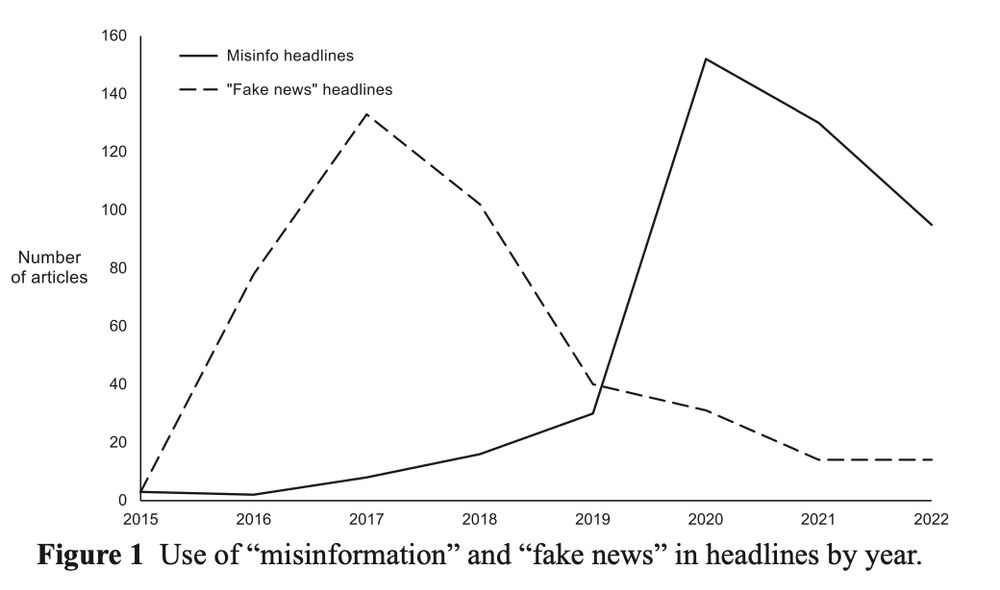 Figure showing that headlines using the term "fake news" peaked in 2017 then decreased, whereas headlines using the term "misinformation" peaked in 2020 and then decreased.