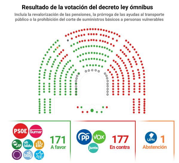 Gráfica con los resultados de la votación del decreto ley que tuvo lugar hoy en el Congreso de los Diputados: 171 votos a favor, 177 en contra y una abstención.