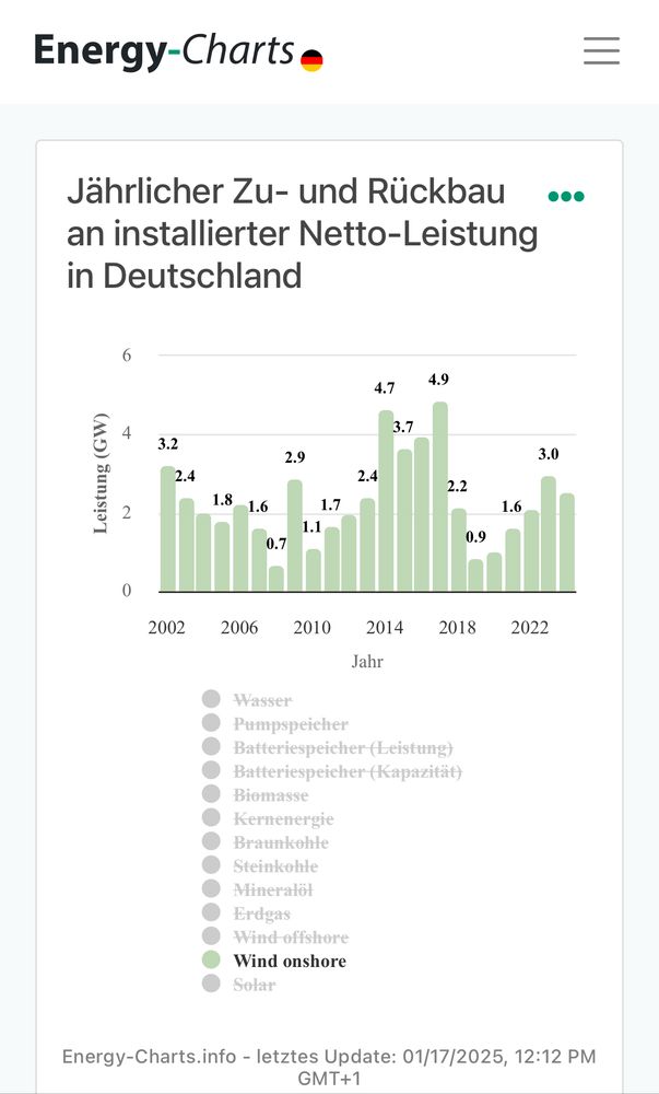 Diagram showing the annual amount of power provided by new wind power stations, since 2002.