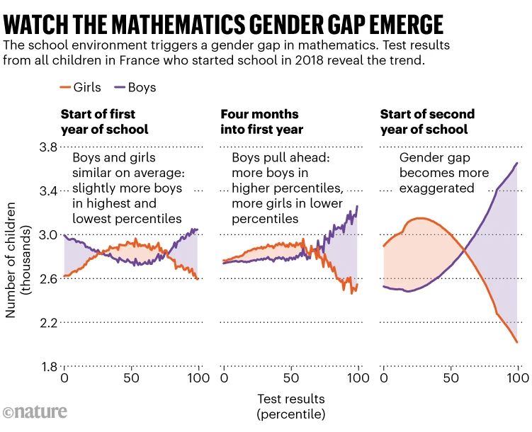 At the start of the first school year (when children are five or six years old), there are no differences, on average, between boys and girls in mathematical ability. But after just four months, boys have pulled ahead. The gap widens throughout the year.