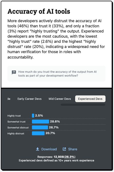 StackoverFlow developer survey result. The description reads:

More developers actively distrust the accuracy of AI tools (46%) than trust it (33%), and only a fraction (3%) report "highly trusting" the output. Experienced developers are the most cautious, with the lowest "highly trust" rate (2.6%) and the highest "highly distrust" rate (20%), indicating a widespread need for human verification for those in roles with accountability.

The raw results for experienced devs show 2.5% of respondents highly trust AI outputs, 28.6% somewhat trust AI outputs, 26.7% somewhat distrust AI outputs, and 20.7% highly distrust AI outputs.