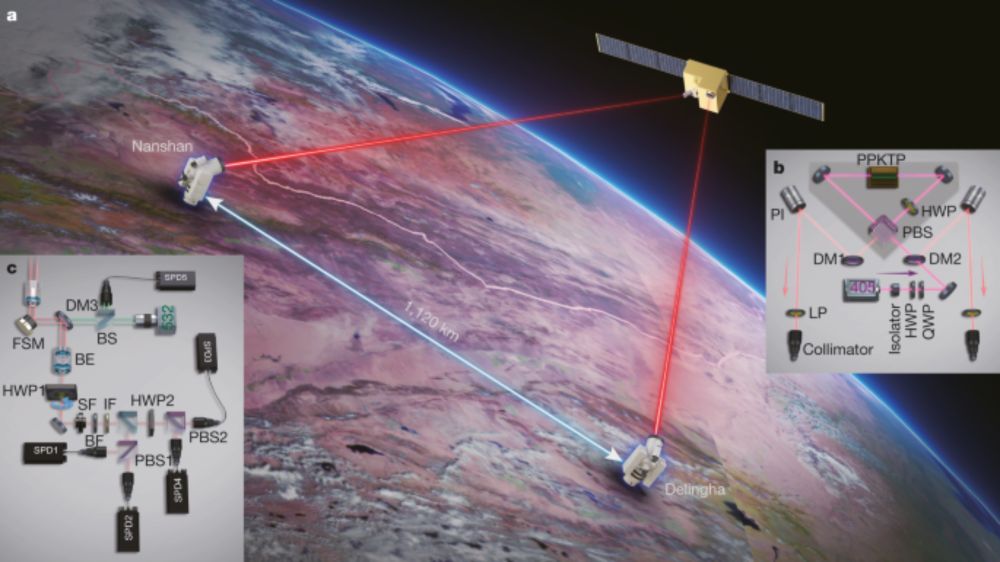 Entanglement-based secure quantum cryptography over 1,120 kilometres - Nature