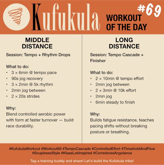🏃‍♂️ KUFUKULA WORKOUT #69 – THURSDAY

Theme: Hold the Line, Find the Flow
Session Name: “Tempo Cascade”

⸻

🔹 Middle Distance

Session: Tempo + Rhythm Drops
	•	3 × 6min @ tempo pace
	•	90s jog recovery
	•	3 × 2min @ 5k rhythm
	•	2min jog between
	•	2 × 20s strides
Purpose: Blend controlled aerobic power with form at faster turnover — build race durability.

⸻

🔸 Long Distance

Session: Tempo Cascade + Finisher
	•	2 × 10min @ tempo effort
	•	2min jog between
	•	2 × 3min @ 10k effort
	•	2min jog
	•	6min steady to finish
Purpose: Builds fatigue resistance, teaches pacing shifts without breaking posture or breathing.

⸻

📣 Today’s Reminder:
Tempo is not a pace. It’s a posture you hold under pressure.

✅ Hashtags for image post:
#KufukulaWorkout #Workout69 #TempoCascade #ControlledEffort #ThresholdAndFlow #SouplesseStyle #KlaasLokInspired #CorredoresAngolanos