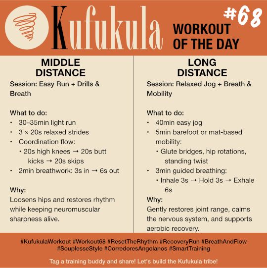 🏃‍♂️ KUFUKULA WORKOUT #68 – WEDNESDAY

Theme: Recovery in Motion
Session Name: “Reset the Rhythm”

⸻

🔹 Middle Distance

Session: Easy Run + Drills & Breath
	•	30–35min light run
	•	3 × 20s relaxed strides
	•	Coordination flow:
	•	20s high knees → 20s butt kicks → 20s skips
	•	2min breathwork: 3s in → 6s out
Purpose: Loosens hips and restores rhythm while keeping neuromuscular sharpness alive.

⸻

🔸 Long Distance

Session: Relaxed Jog + Breath & Mobility
	•	40min easy jog
	•	5min barefoot or mat-based mobility:
	•	Glute bridges, hip rotations, standing twist
	•	3min guided breathing:
	•	Inhale 3s → Hold 3s → Exhale 6s
Purpose: Gently restores joint range, calms the nervous system, and supports aerobic recovery.