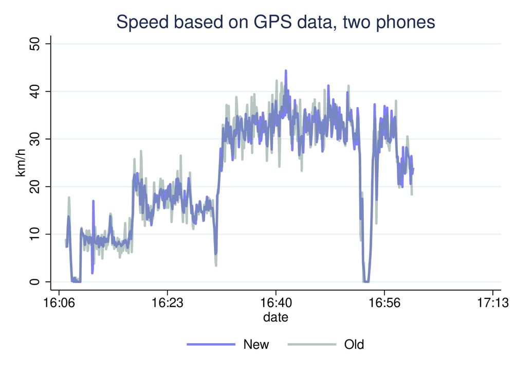 The x-axis is now time, not distance, so the slow bits take longer!