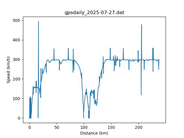 Line graph of speed over distance showing sustained 300km/h (with noise)