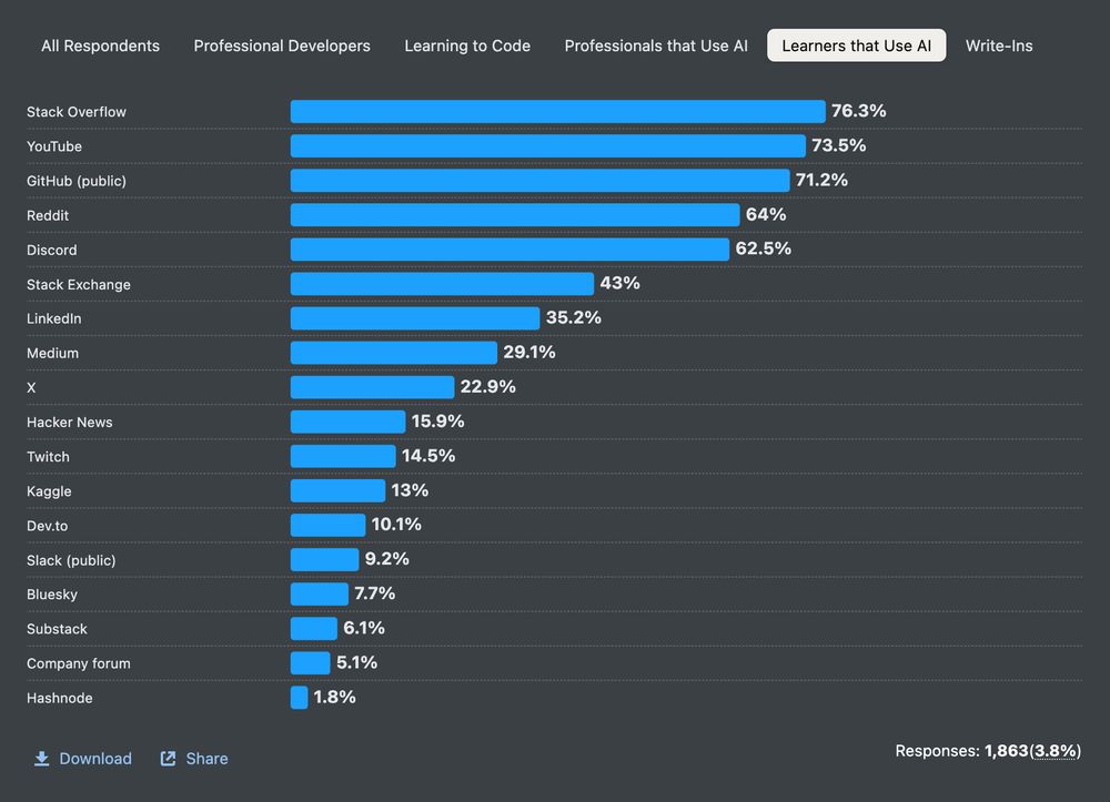 screenshot of https://survey.stackoverflow.co/2025/technology#most-popular-technologies-comm-platform-learn-ai showing X as being much more widely used than bsky among 'learners that use AI'