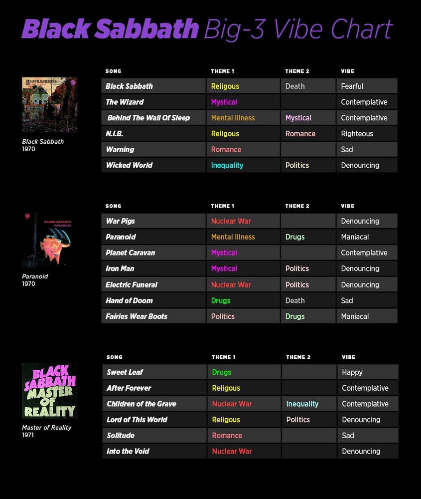 Song	Theme 1	Theme 2	Vibe
Black Sabbath	Religous	Death	Fearful
The Wizard	Mystical		Contemplative
 Behind The Wall Of Sleep	Mental Illness	Mystical	Contemplative
N.I.B.	Religous	Romance	Righteous
Warning	Romance		Sad
Wicked World	Inequality	Politics	Denouncing

Song	Theme 1	Theme 2	Vibe
War Pigs	Nuclear War		Denouncing
Paranoid	Mental Illness	Drugs	Maniacal
Planet Caravan	Mystical		Contemplative
Iron Man	Mystical	Politics	Denouncing
Electric Funeral	Nuclear War	Politics	Denouncing
Hand of Doom	Drugs	Death	Sad
Fairies Wear Boots	Politics	Drugs	Maniacal

Song	Theme 1	Theme 2	Vibe
Sweet Leaf	Drugs		Happy
After Forever	Religous		Contemplative
Children of the Grave	Nuclear War	Inequality	Contemplative
Lord of This World	Religous	Politics	Denouncing
Solitude	Romance		Sad
Into the Void	Nuclear War		Denouncing