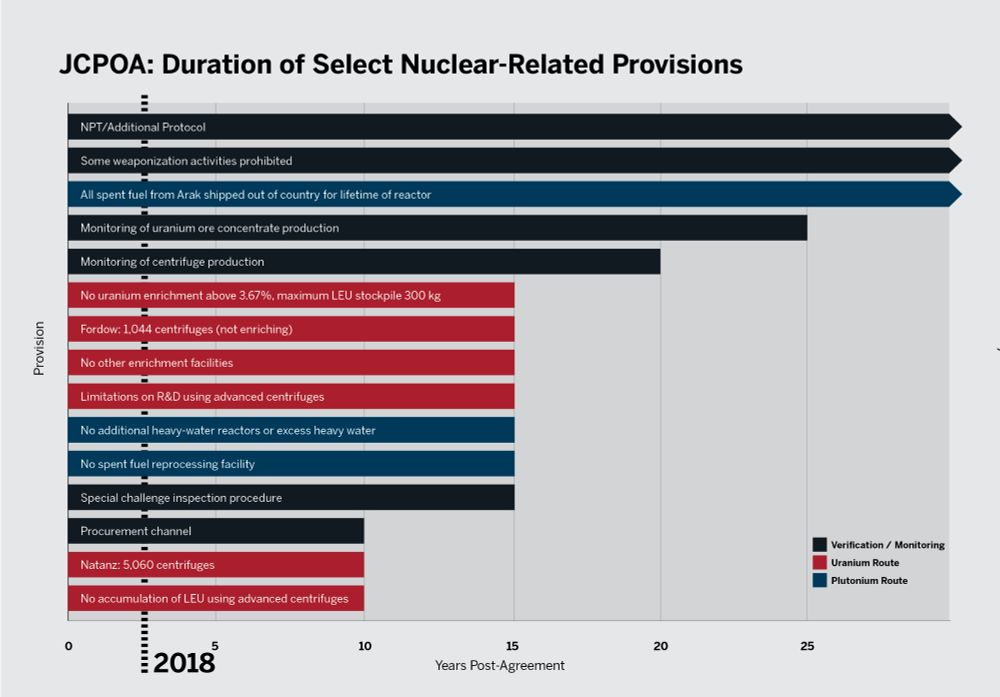 Chart showing the duration of select nuclear-related positions in the JCPOA over time.