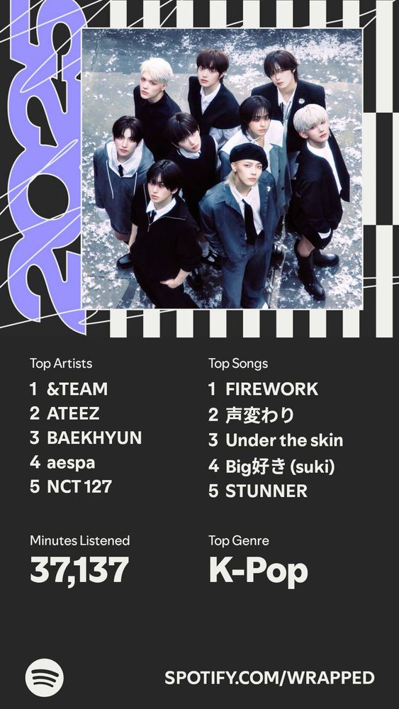 top artists: &team, ateez, baekhyun, aespa, nct 127

top songs: firework, koegawari, under the skin, big suki and stunner (ten)

37137 mins listened w top genre kpop