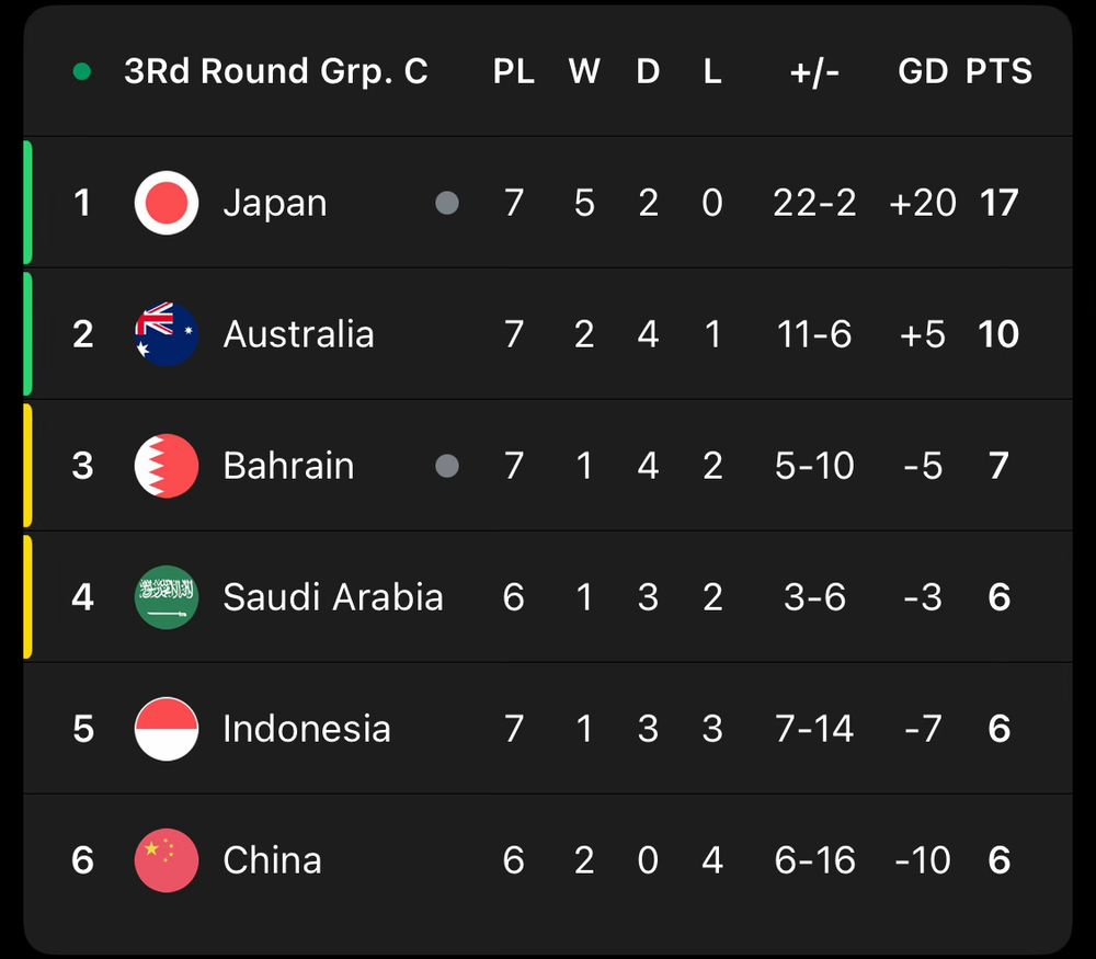 Table of Asian World Cup qualifying 