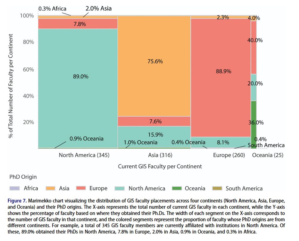 Figure 7. Marimekko chart visualizing the distribution of GIS faculty placements across four continents (North America, Asia, Europe,
and Oceania) and their PhD origins. The X-axis represents the total number of current GIS faculty in each continent, while the Y-axis
shows the percentage of faculty based on where they obtained their Ph.Ds. The width of each segment on the X-axis corresponds to
the number of GIS faculty in that continent, and the colored segments represent the proportion of faculty whose PhD origins are from
different continents. For example, a total of 345 GIS faculty members are currently affiliated with institutions in North America. Of
these, 89.0% obtained their PhDs in North America, 7.8% in Europe, 2.0% in Asia, 0.9% in Oceania, and 0.3% in Africa.