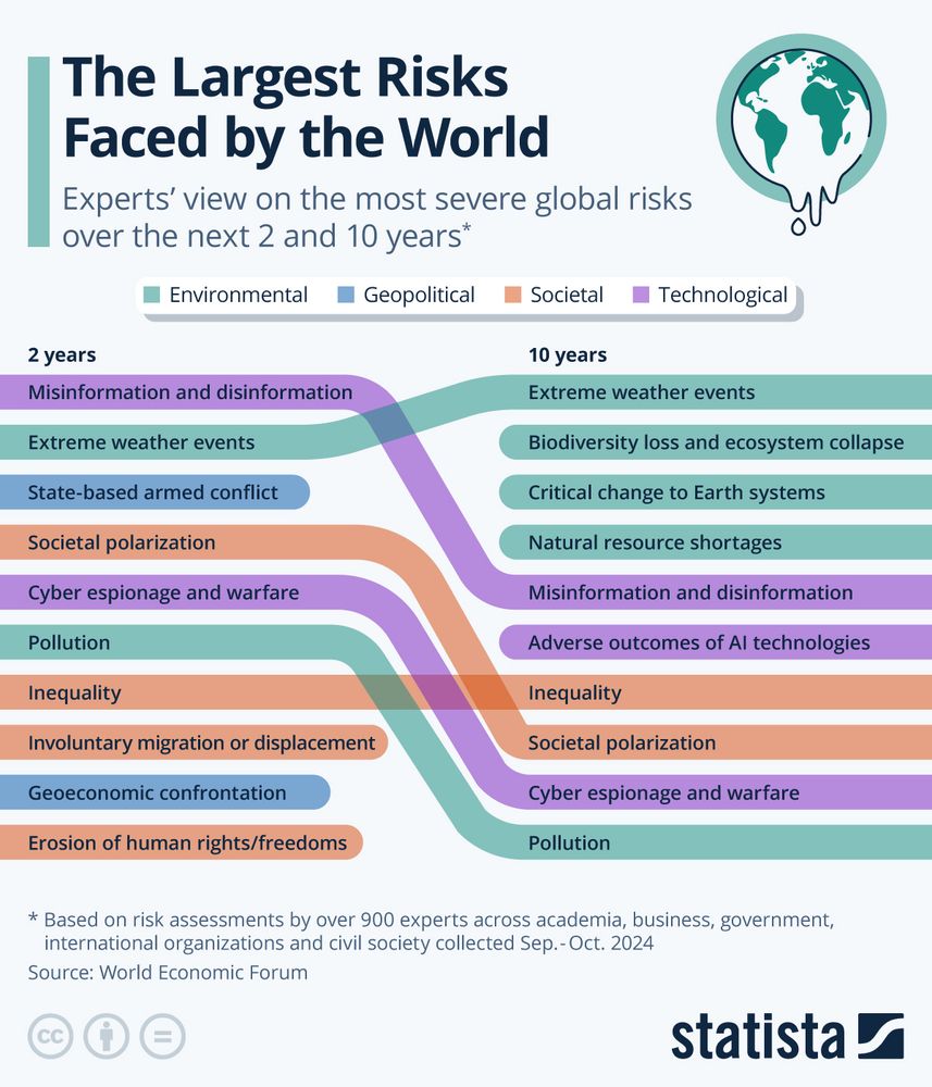 Greatest risks to world 2025-2035